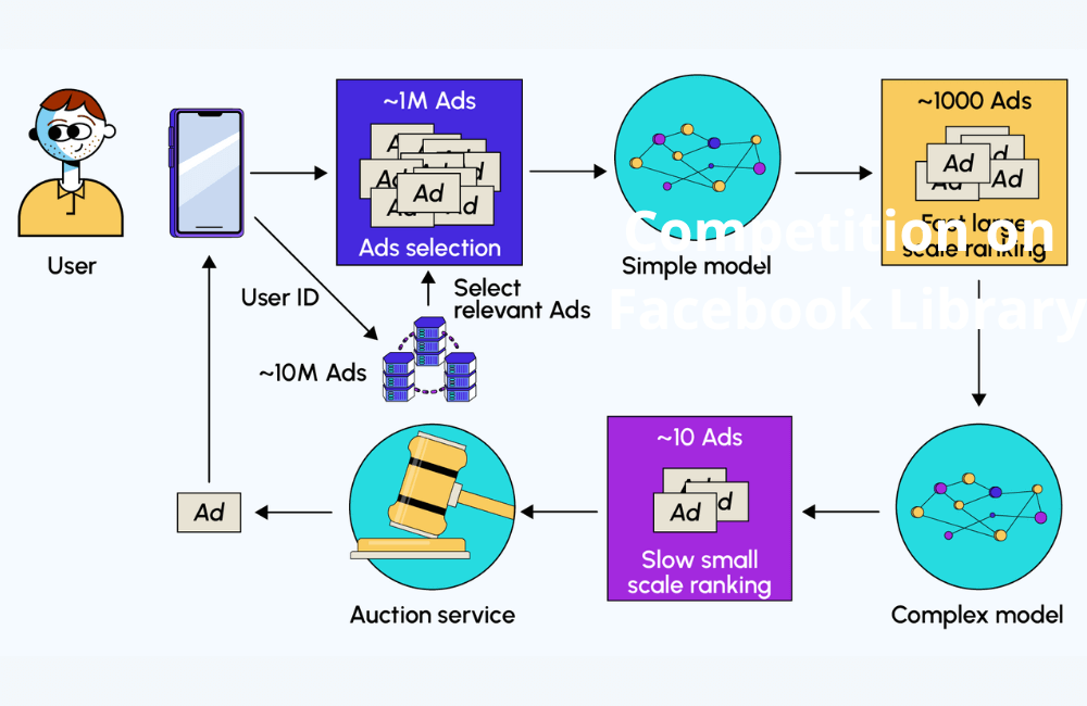 How does Facebook’s system deliver ad content?