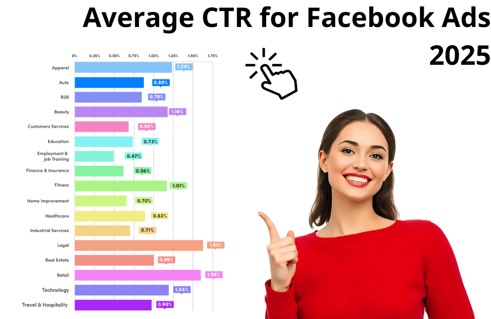 2025 年 Facebook 广告的平均 CTR 是多少？（行业基准）
