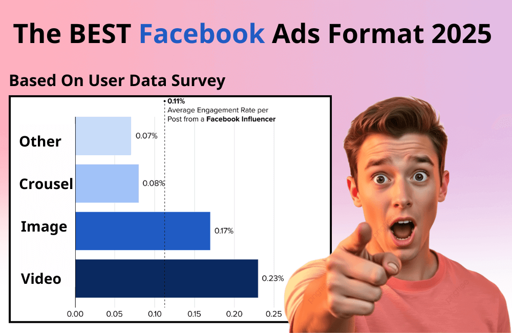 2025年最佳 Facebook 广告形式（基于数据）